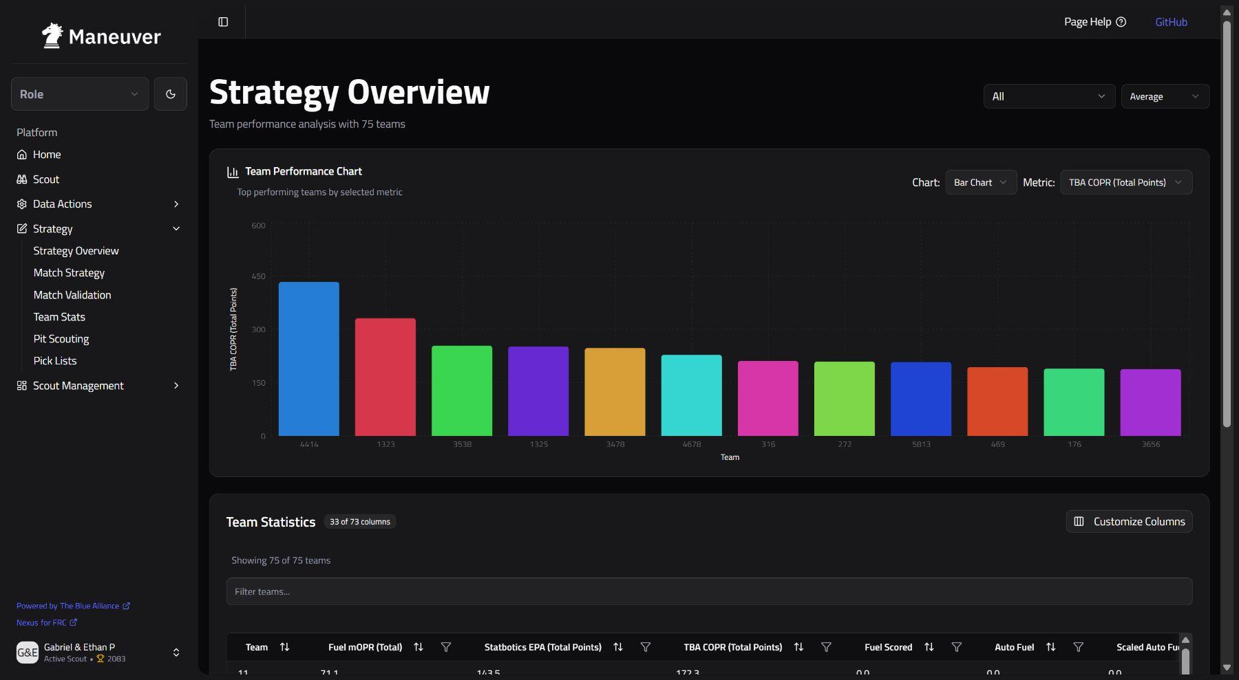 Maneuver strategy overview with a performance chart and dense team statistics table